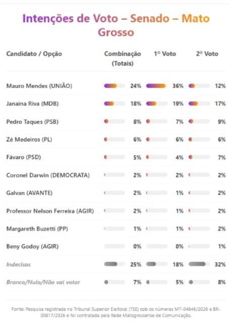 Mauro Mendes alcança 24% na corrida pelo Senado, seguido por Janaina Riva com 18%