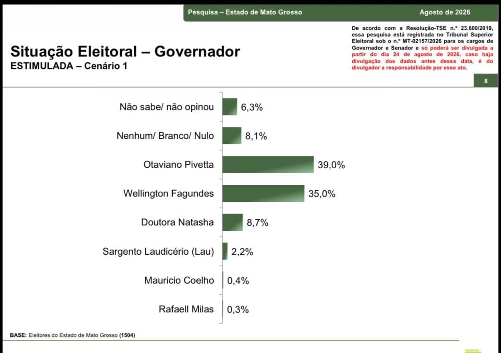 Pivetta assume liderança ao Governo de MT com 39%; Wellington Fagundes tem 35%