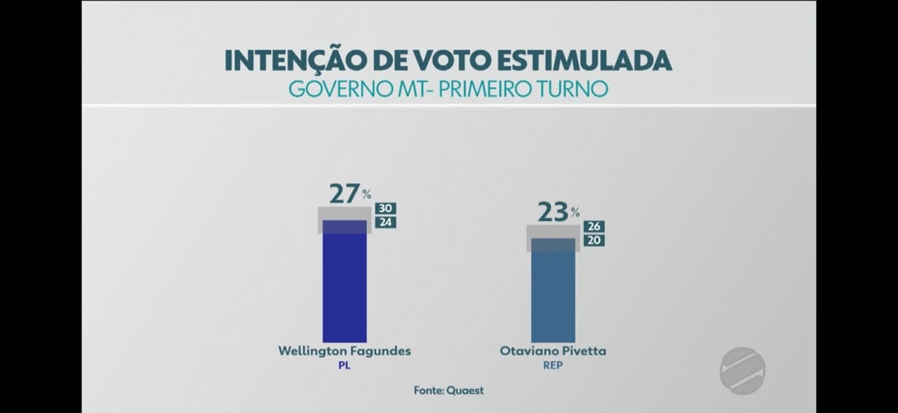 Quaest aponta Wellington Fagundes com 27% e Pivetta com 23% na disputa pelo Governo de MT